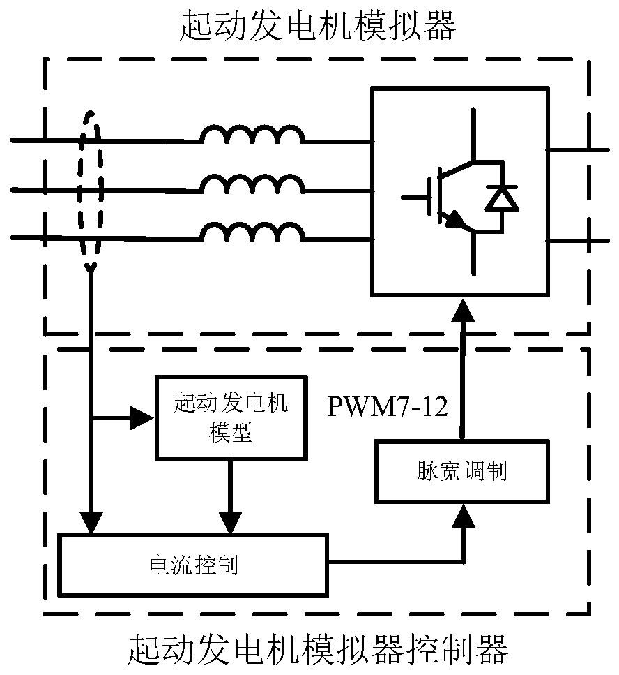 A simulation method and device for a common DC bus type aircraft starting and generating system