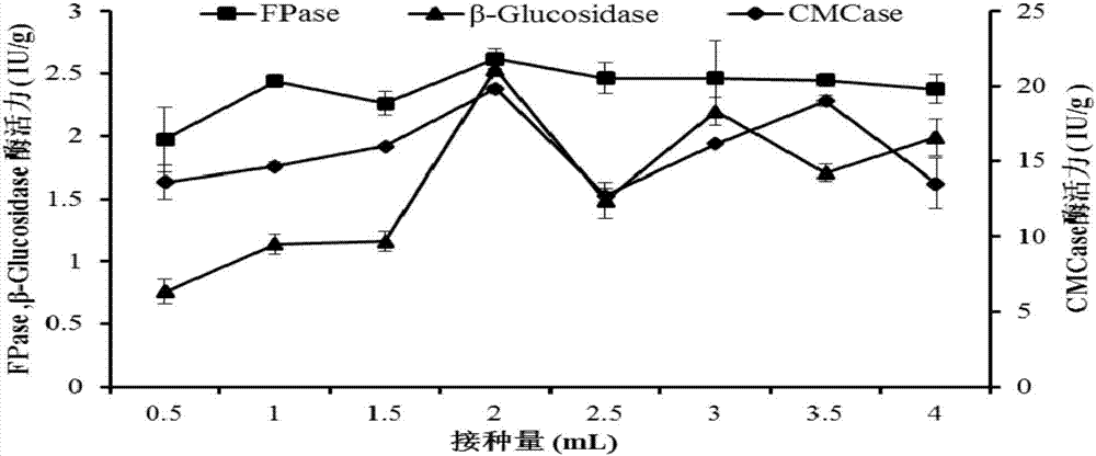 Method used for producing acidic cellulase via solid fermentation of forestry and agricultural residues with inonotus obliquus