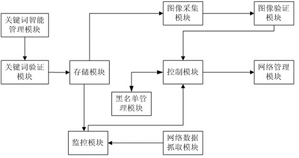 Internet data management system