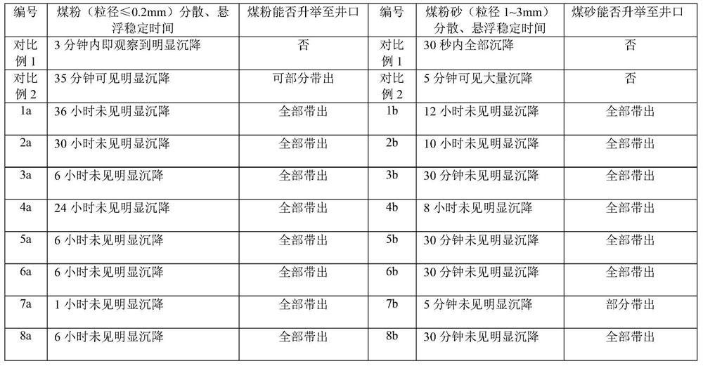 Coal-bed gas well flushing fluid and preparation method and application thereof