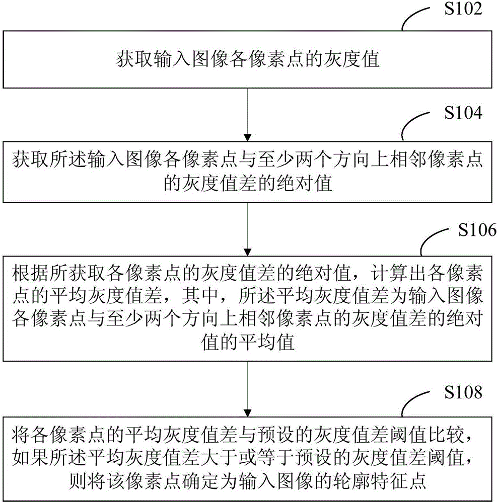 Image contour characteristic extraction method and device
