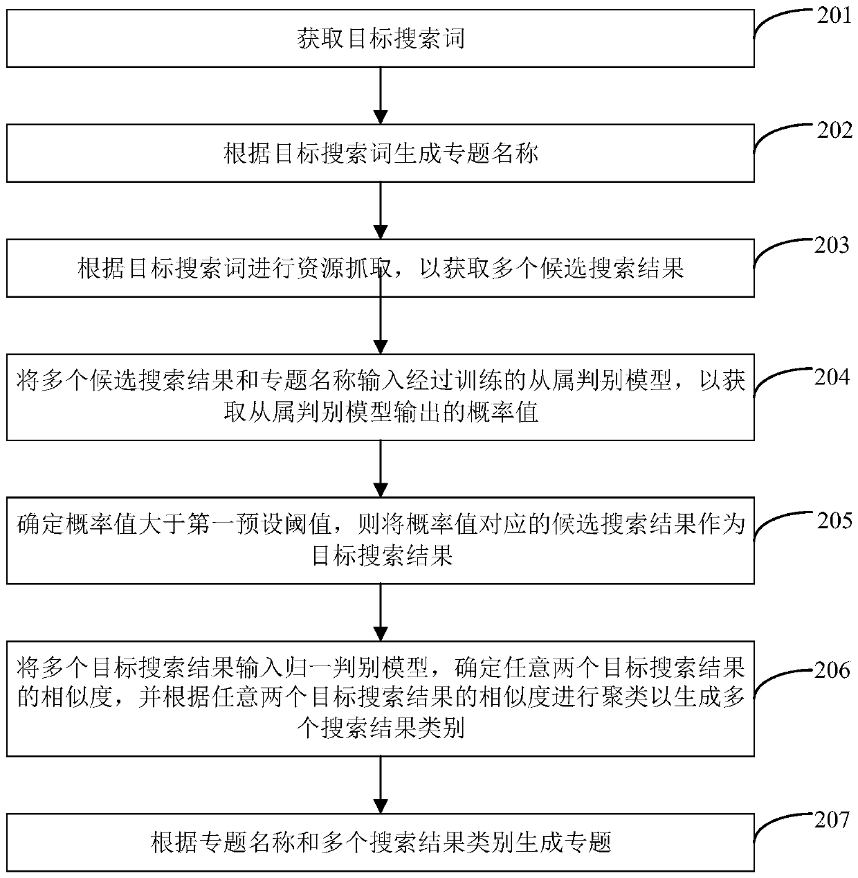 Special topic generation method and device, electronic equipment and storage medium