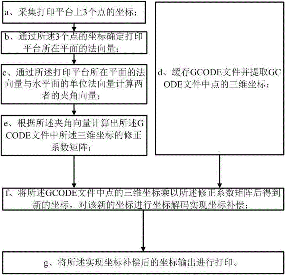 FDM3D printer and automatic leveling printing method and system thereof