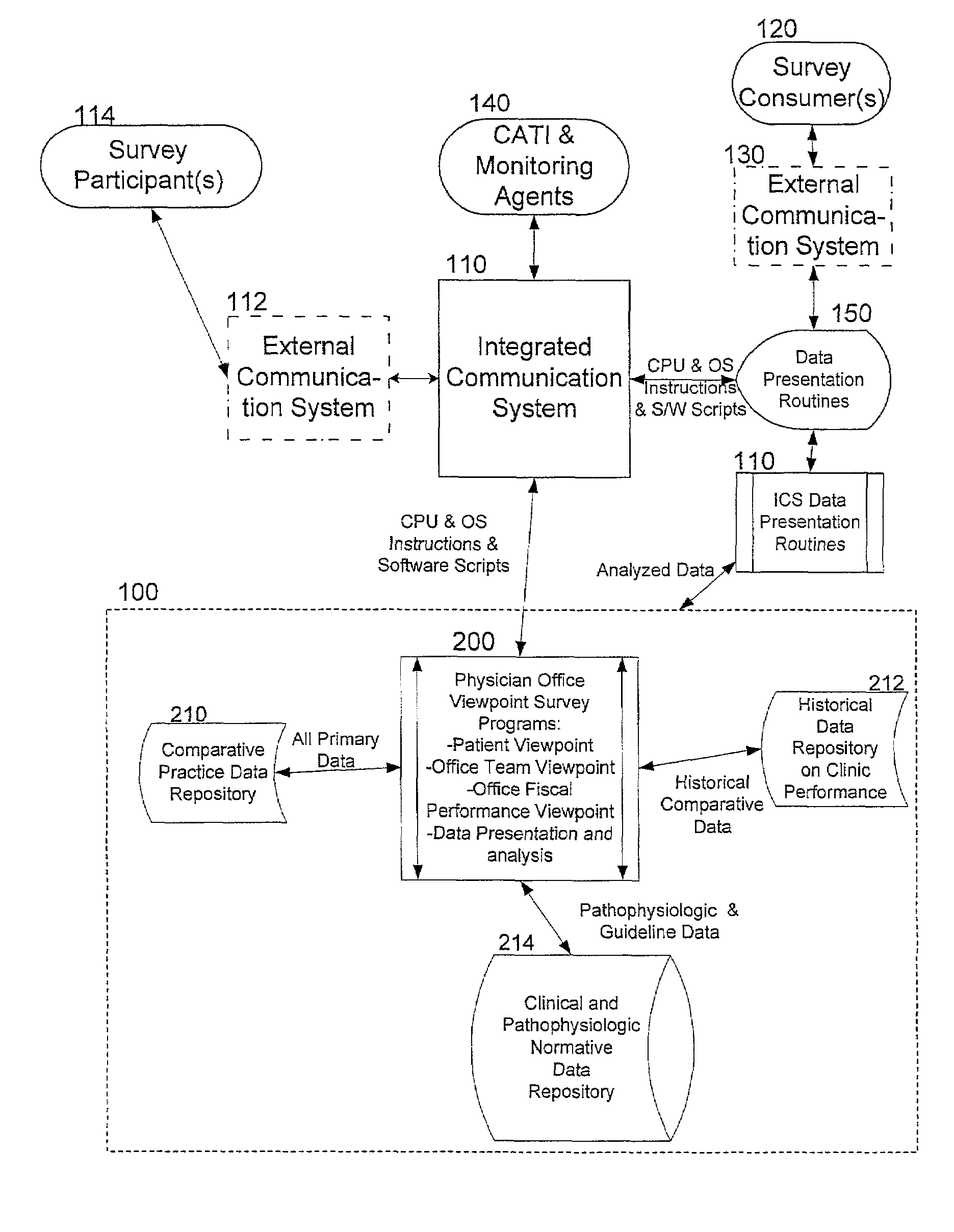 Physician office viewpoint survey system and method