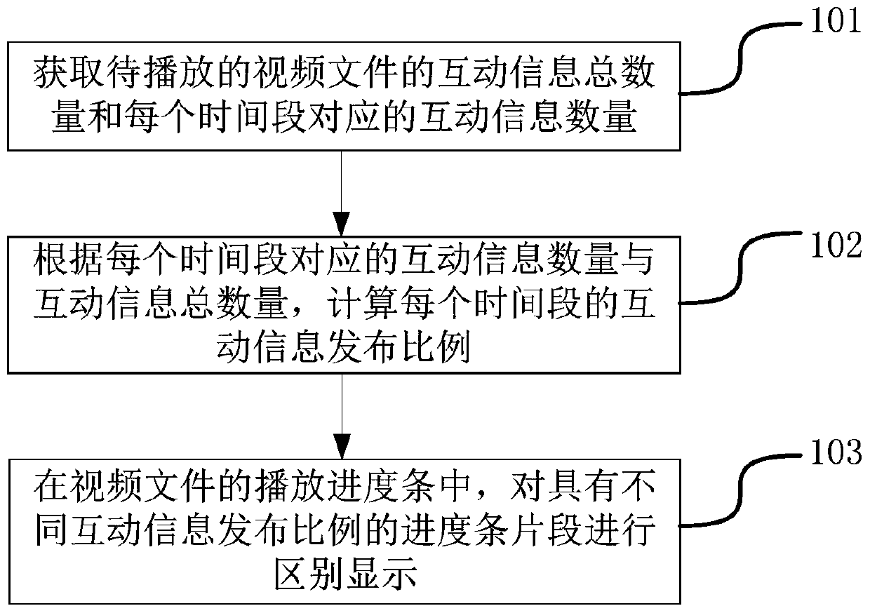 Interactive information display method and device