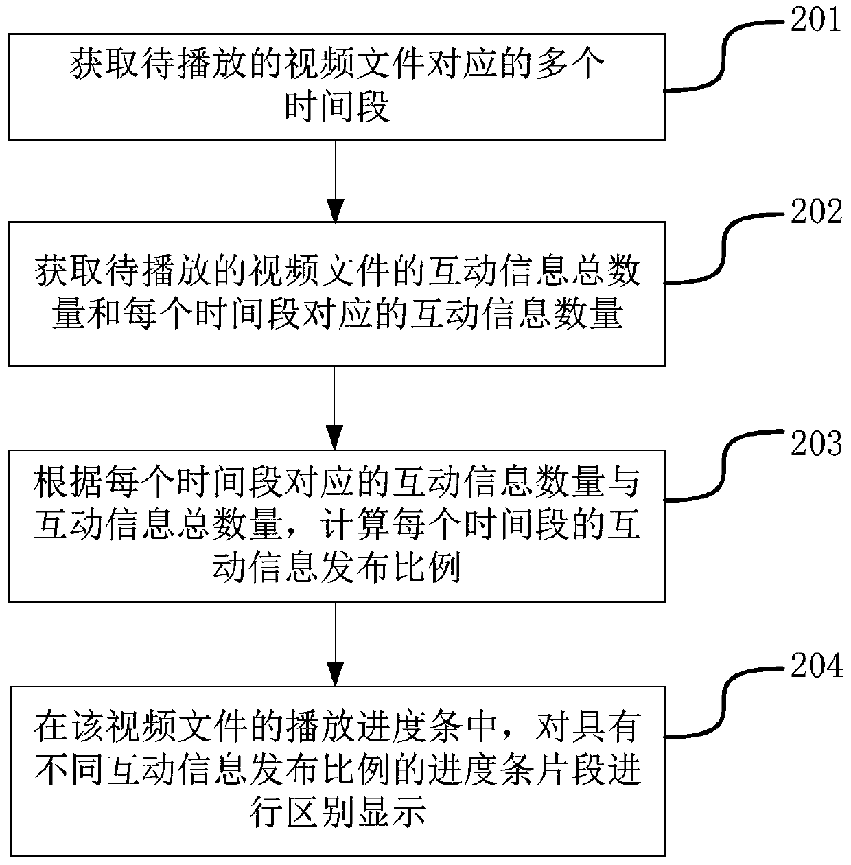 Interactive information display method and device