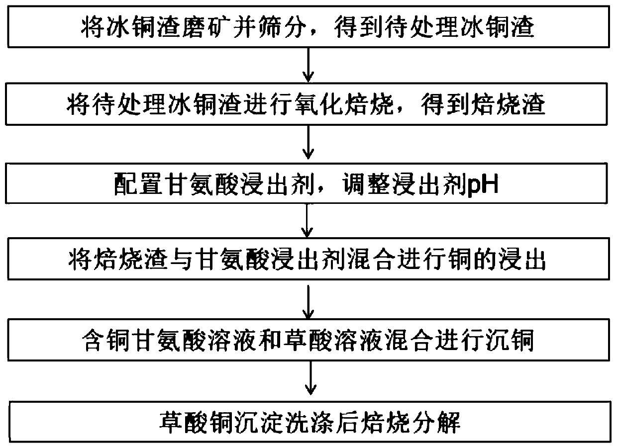 Process method for alkaline wet process leaching of copper from matte slag