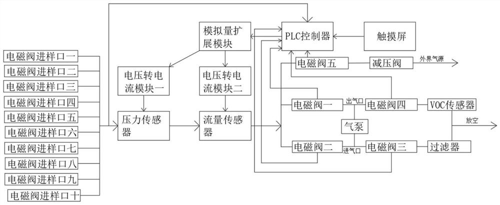 Full-automatic multifunctional gas detecting and cleaning all-in-one machine