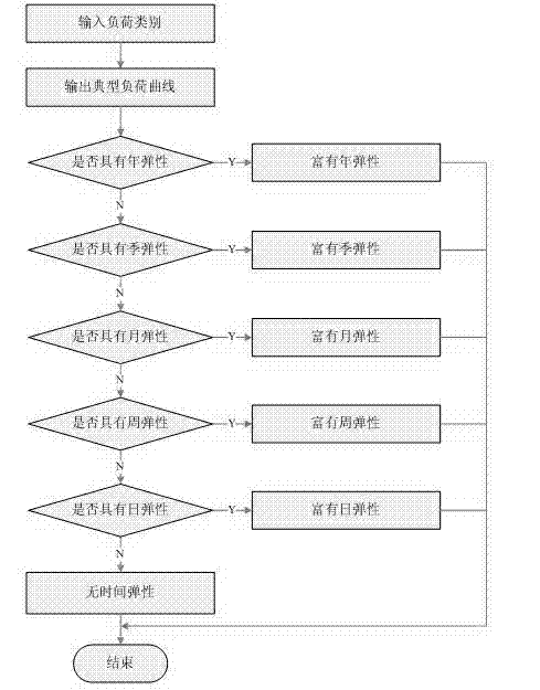 Method for elastic identification of electrical load time