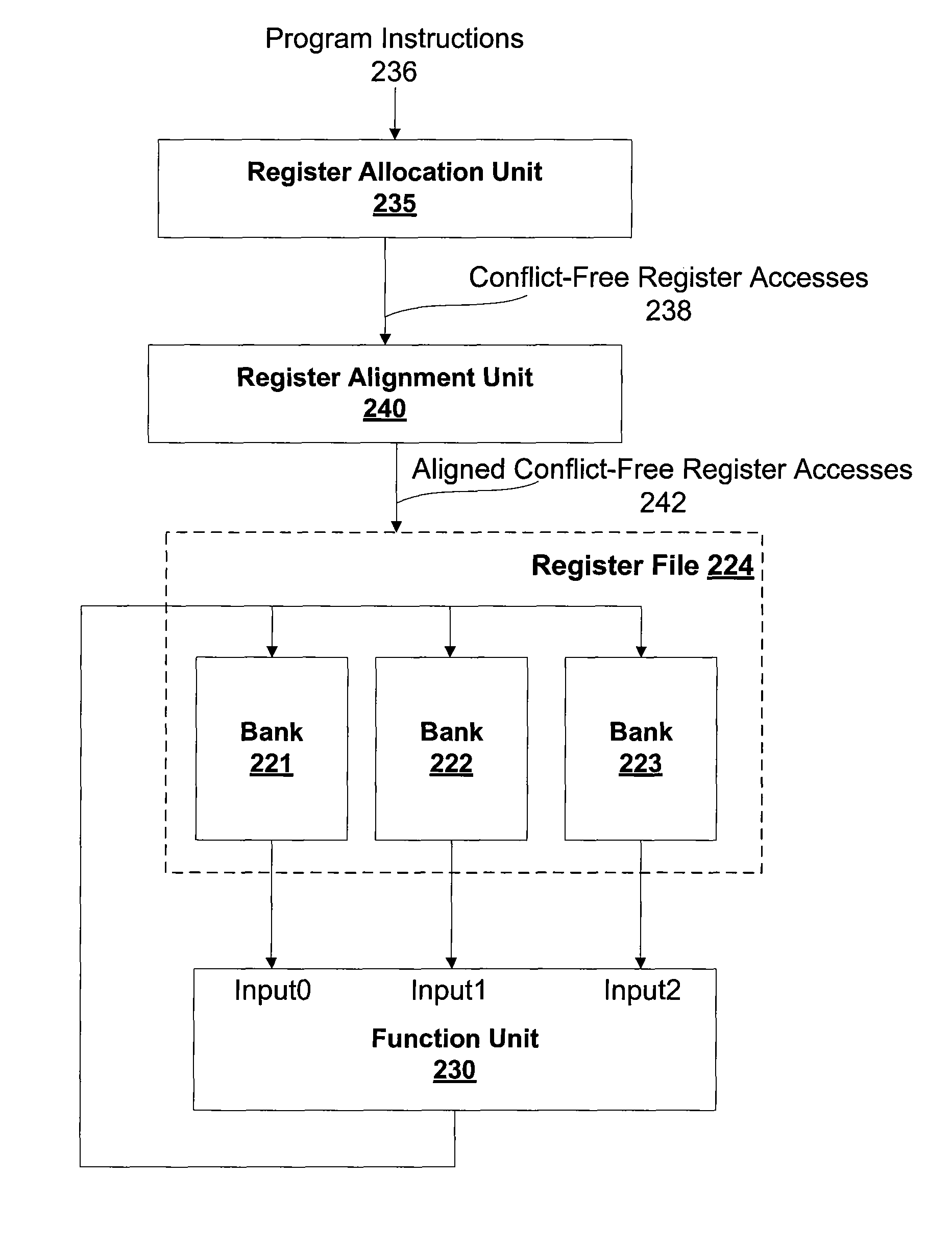 Conflict-free register allocation
