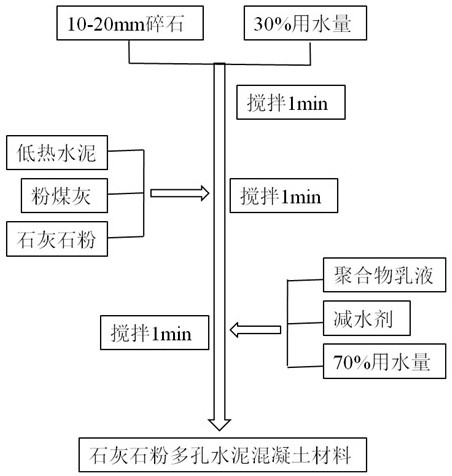 Limestone powder porous cement concrete material for dock chamber bottom plate drainage cushion layer and preparation method thereof