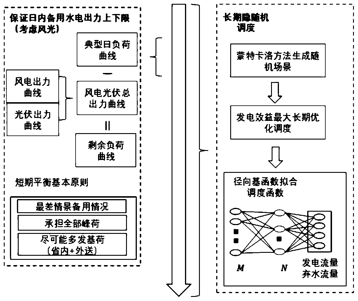 Medium-and-long-term hidden random scheduling method for cascade hydropower station of combined wind power photovoltaic power station