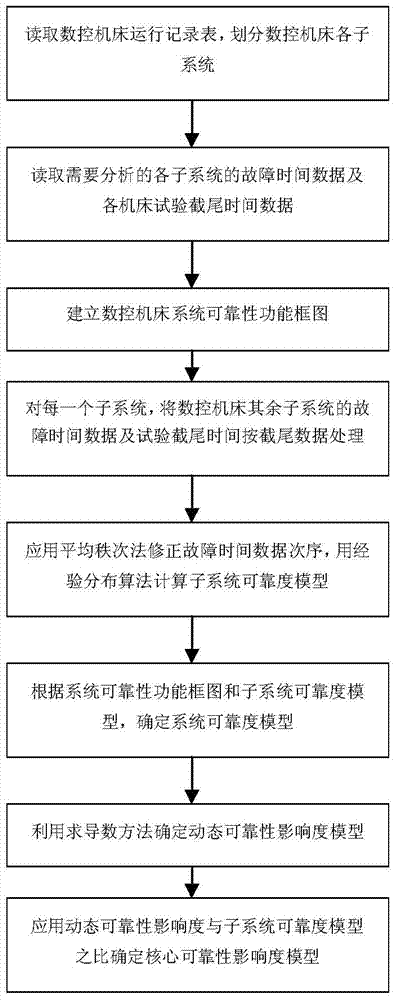 A Method for Analyzing the Reliability Influence Degree of NC Machine Tool Subsystem