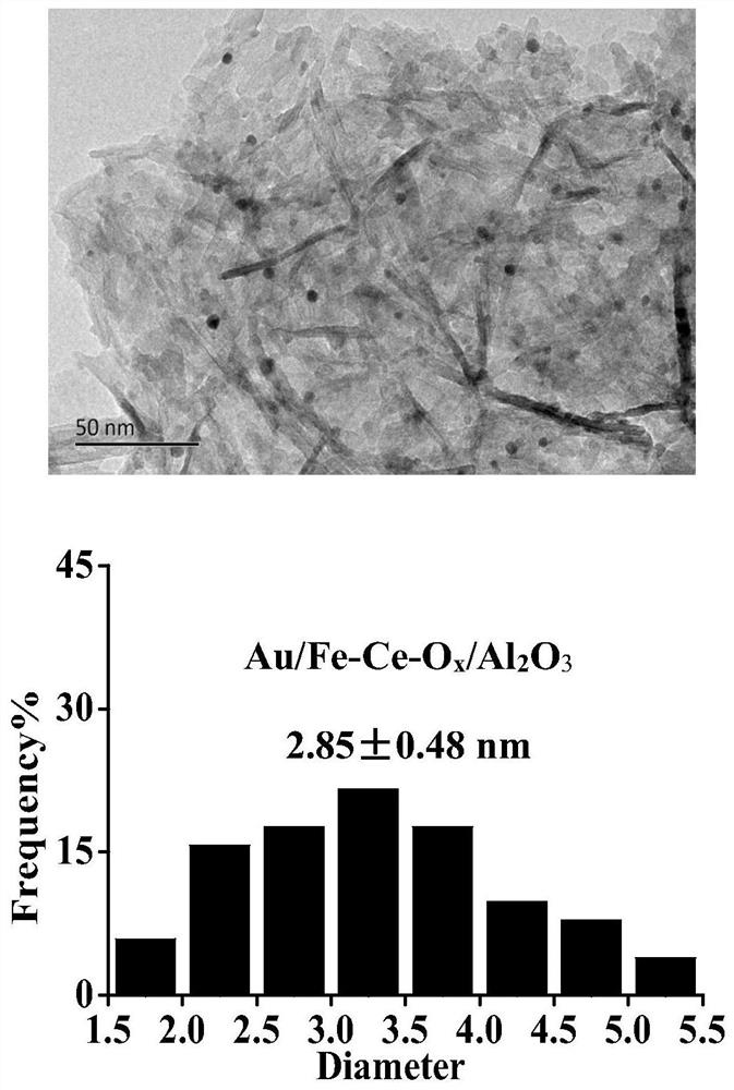 Au/M1-M2-Ox/Al2O3 nano-gold catalyst for catalyzing oxidation of CO in CO2-rich atmosphere