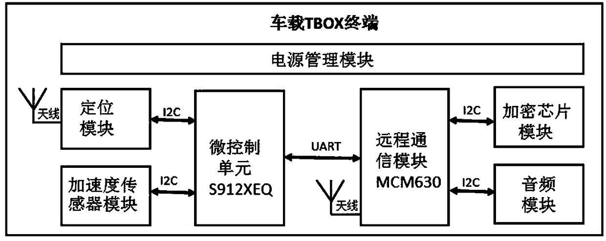 Internet-of-Vehicles terminal supporting upgrade of other ECUs (Electronic Control Unit) by FOTA (Firmware Over-The-Air) and implementation method