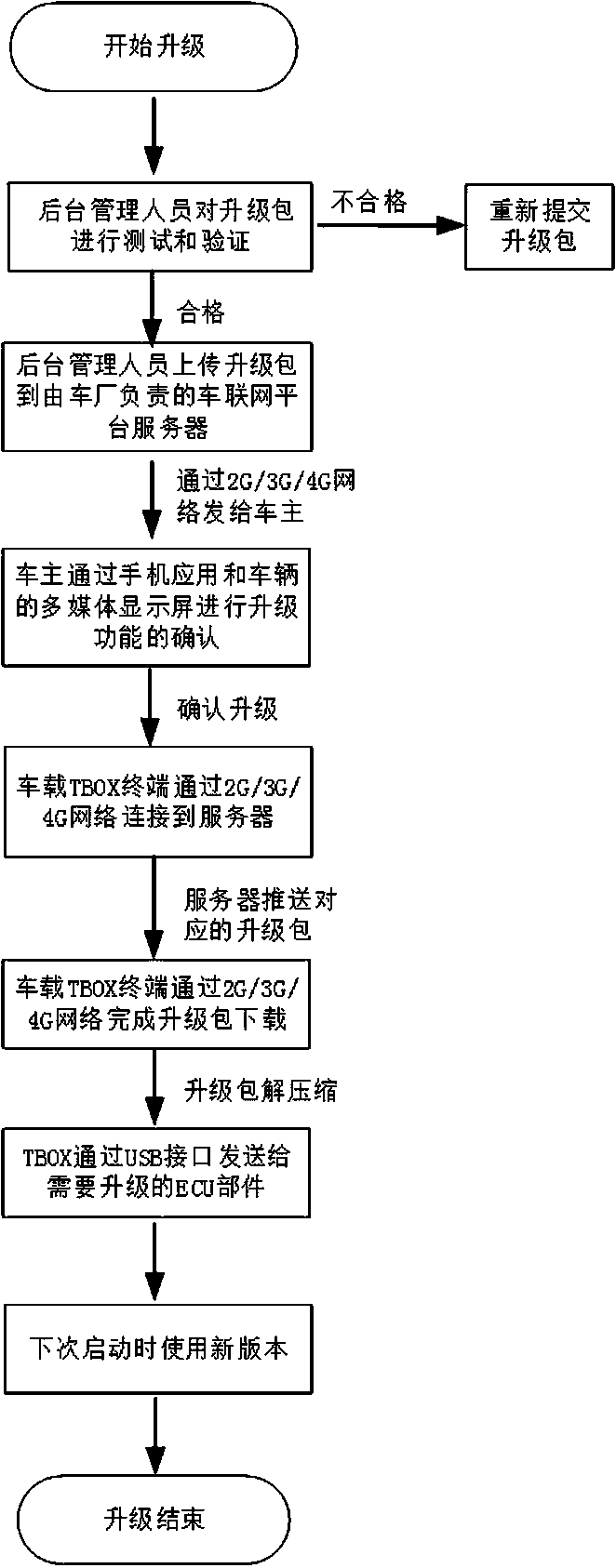 Internet-of-Vehicles terminal supporting upgrade of other ECUs (Electronic Control Unit) by FOTA (Firmware Over-The-Air) and implementation method