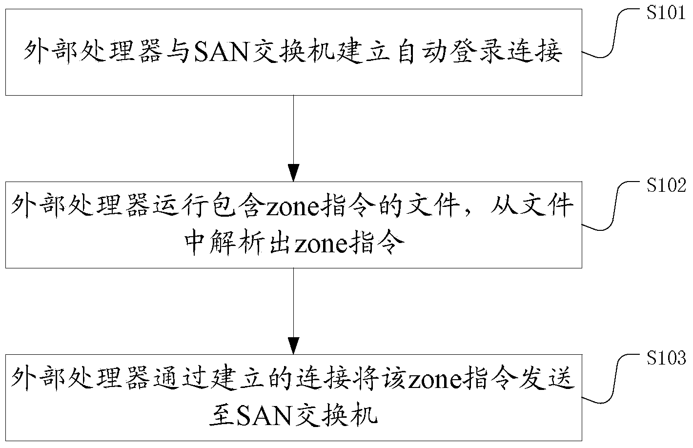 Zoning method and system for automatic deployment of SAN switch