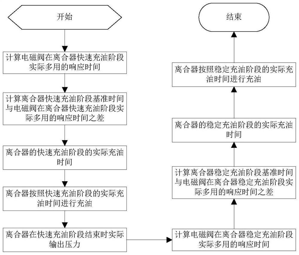 A kind of adjustment and control method of wet dct clutch oil filling process