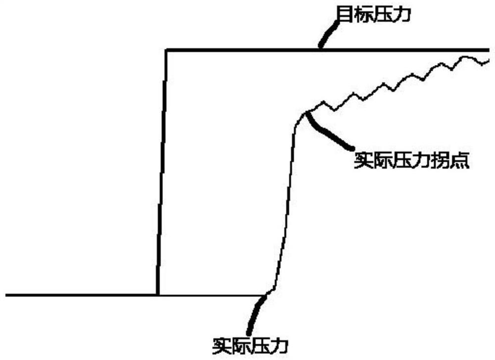 A kind of adjustment and control method of wet dct clutch oil filling process