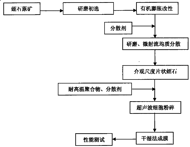 Method for preparing meso-scale flaky vermiculite and heat-resistant polymer heat insulation composite membrane