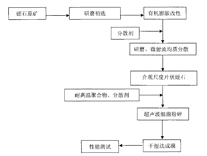 Method for preparing meso-scale flaky vermiculite and heat-resistant polymer heat insulation composite membrane