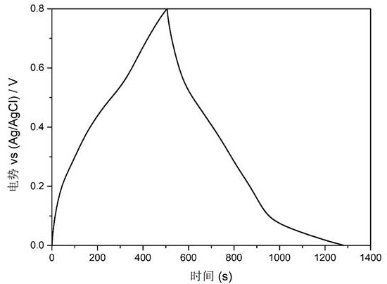 A kind of graphene/metallocene composite supercapacitor electrode material and its preparation method and application