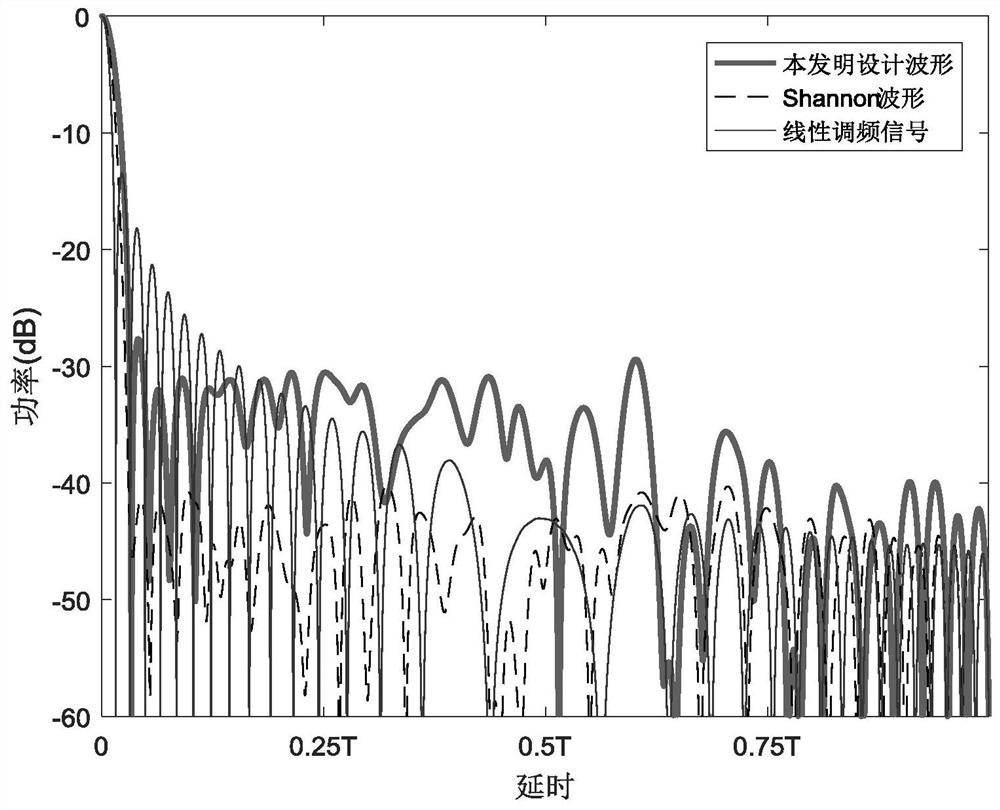 A Radar Waveform Design Method Constraining the Maximum Distance Stride Loss