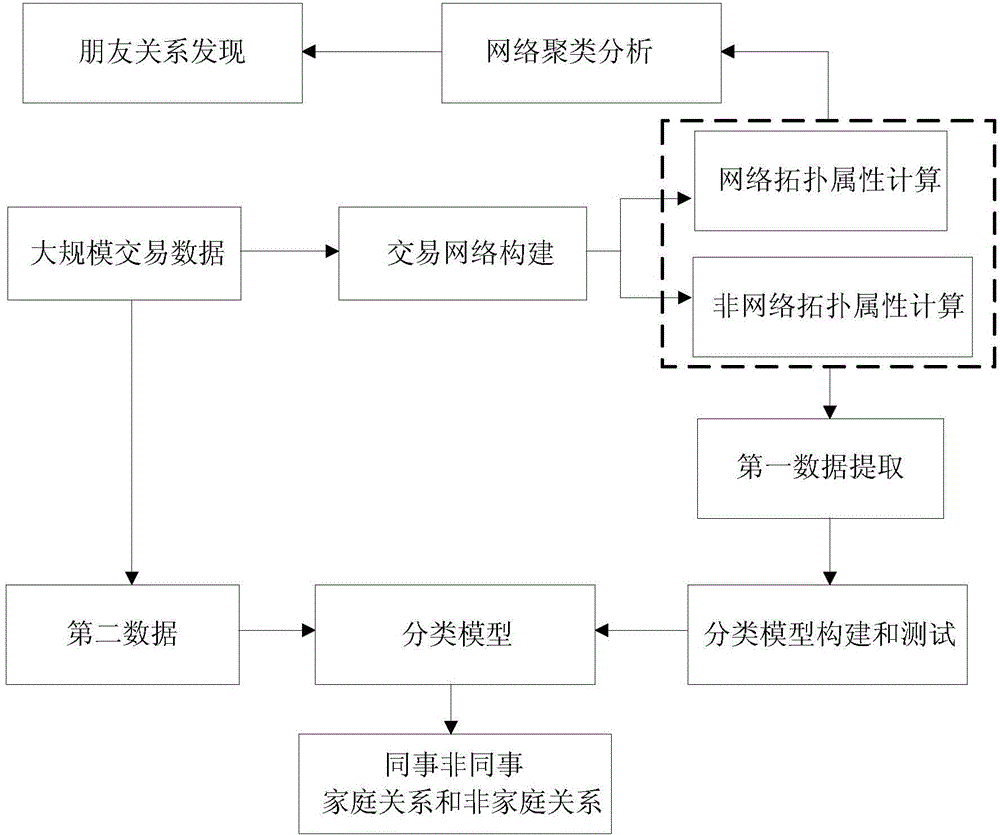 Social relationship mining method and device based on financial data