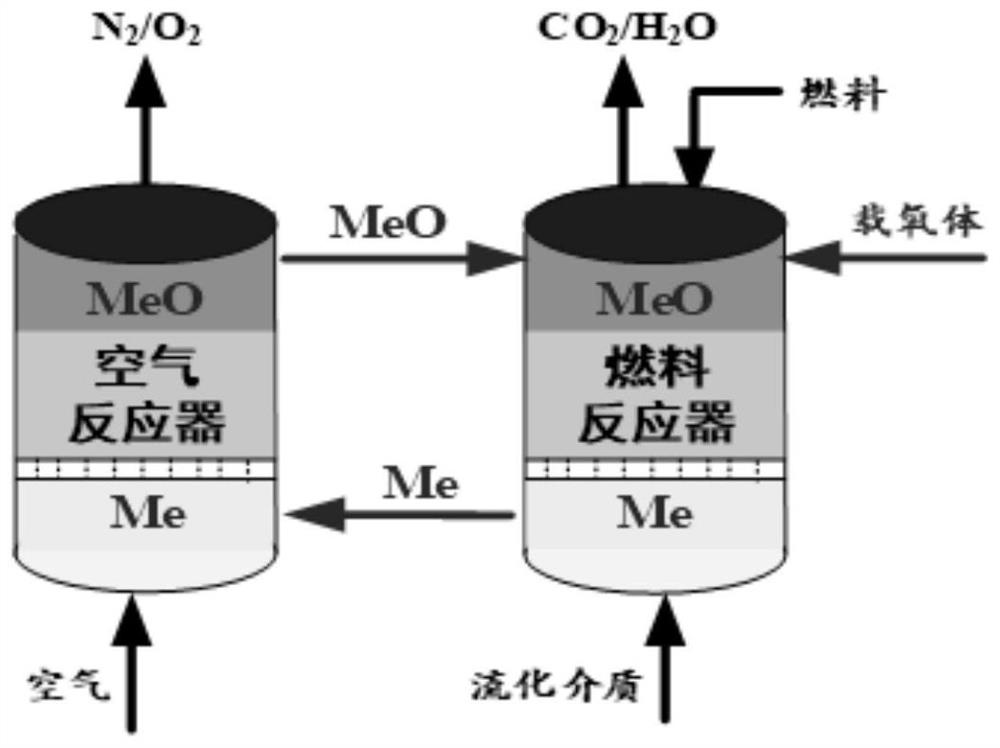 A method and device for removing pollutants by thermally decoupled chemical chain combustion of organic solid waste