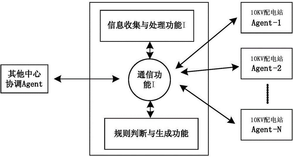 Load transfer system and method based on mas for 35kv distribution network failure