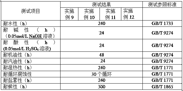 Resin composition for water-based high-performance color gloss coating and preparation method of resin composition