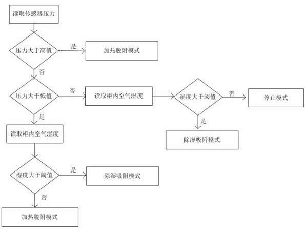 Intelligent controllable maintenance-free dehumidification device and dehumidification method thereof