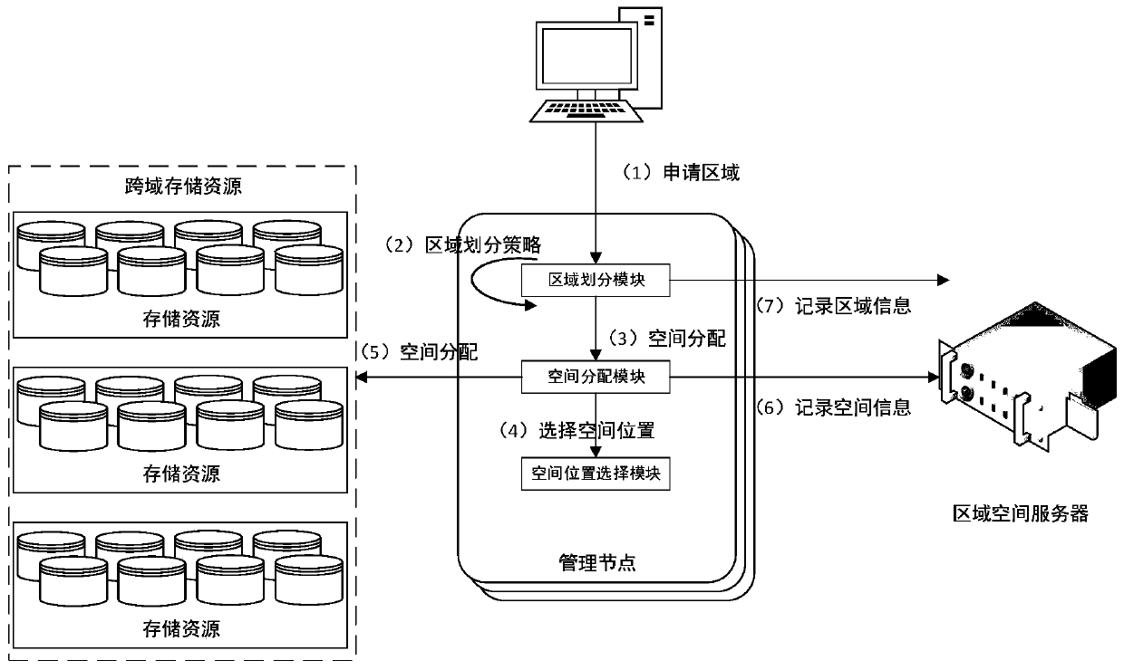Regional division and space distribution method in cross-domain virtual data space