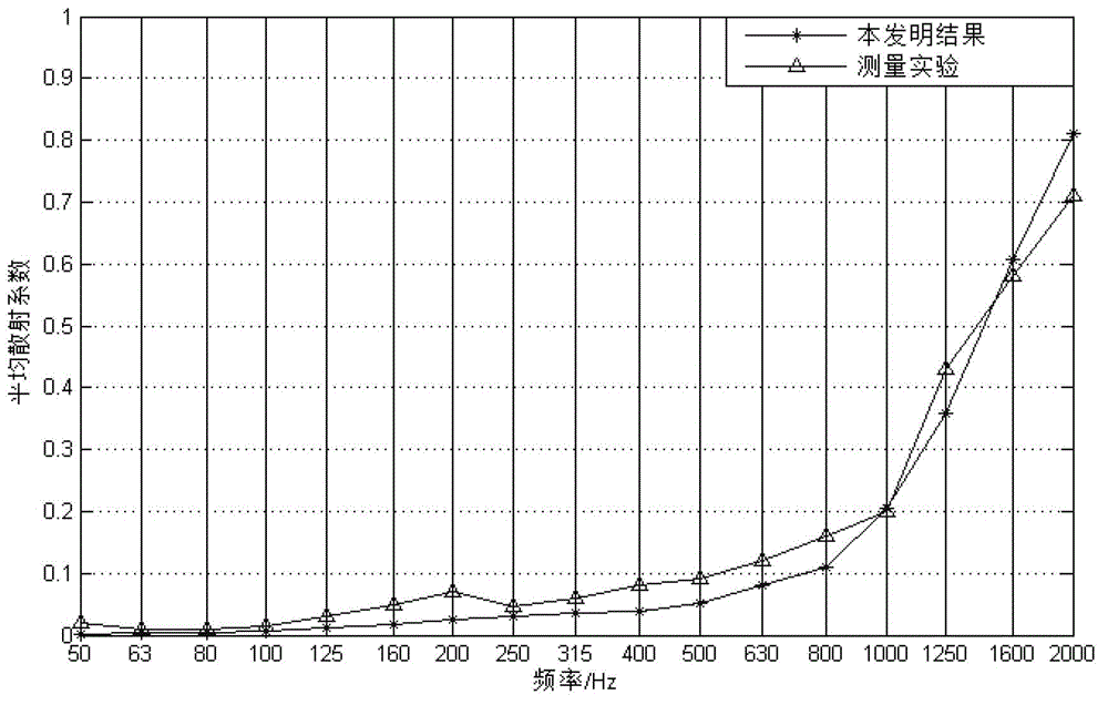 Method for calculating acoustic scattering coefficient of periodic structure plate