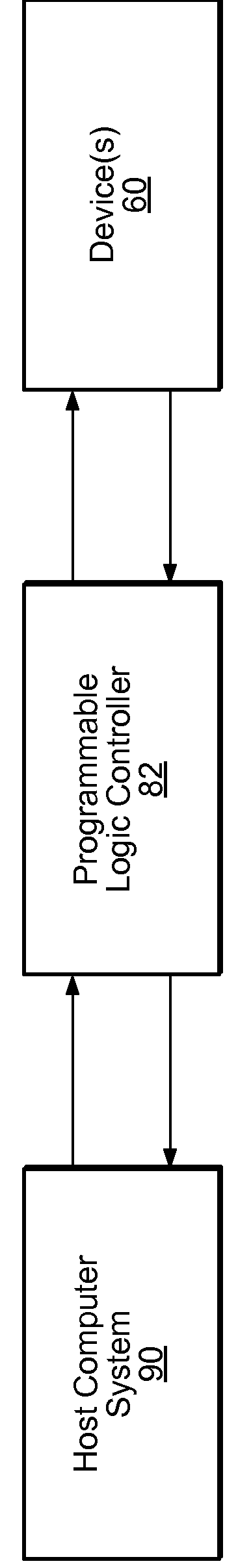 Programmable controller with multiple processors using a scanning architecture