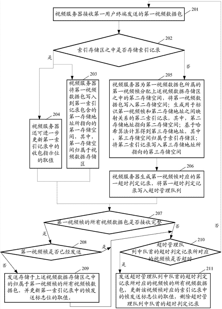 Video frame storage management method, related device and related communication system