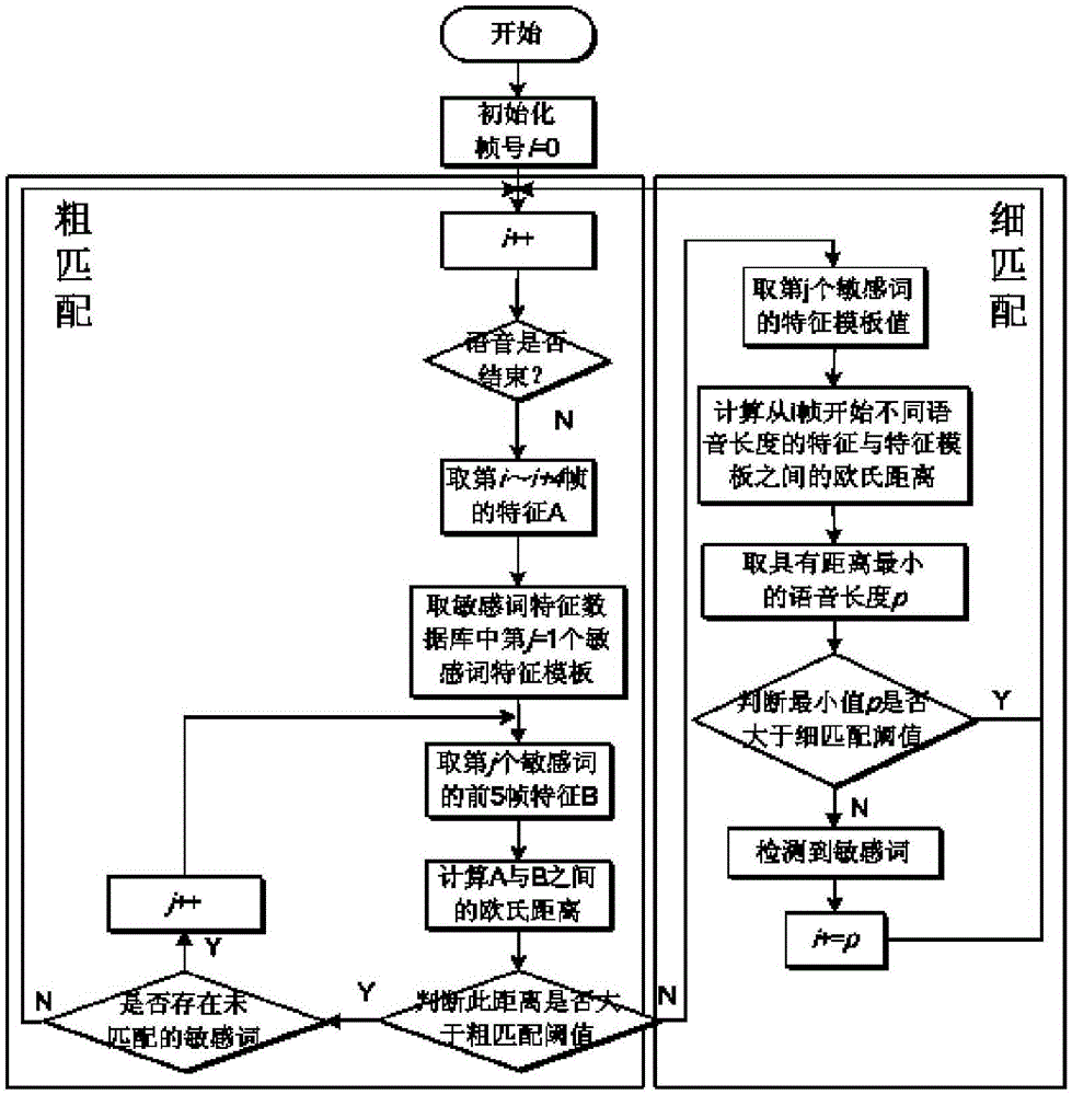 Voice sensitive information detecting and filtering method based on unspecified people