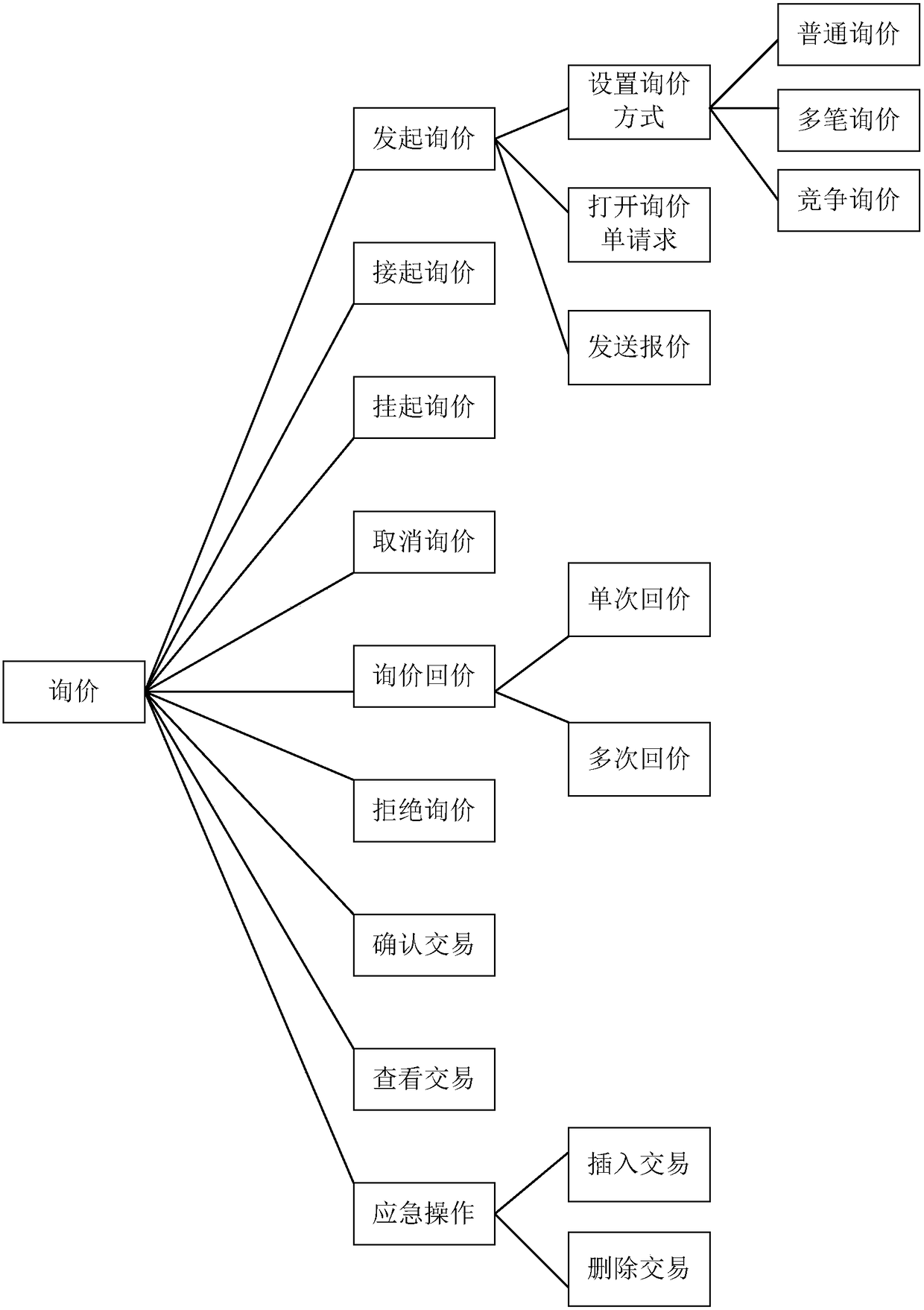 Quotation request information management method, server and computer readable storage medium