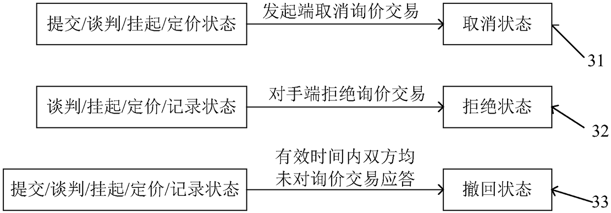 Quotation request information management method, server and computer readable storage medium