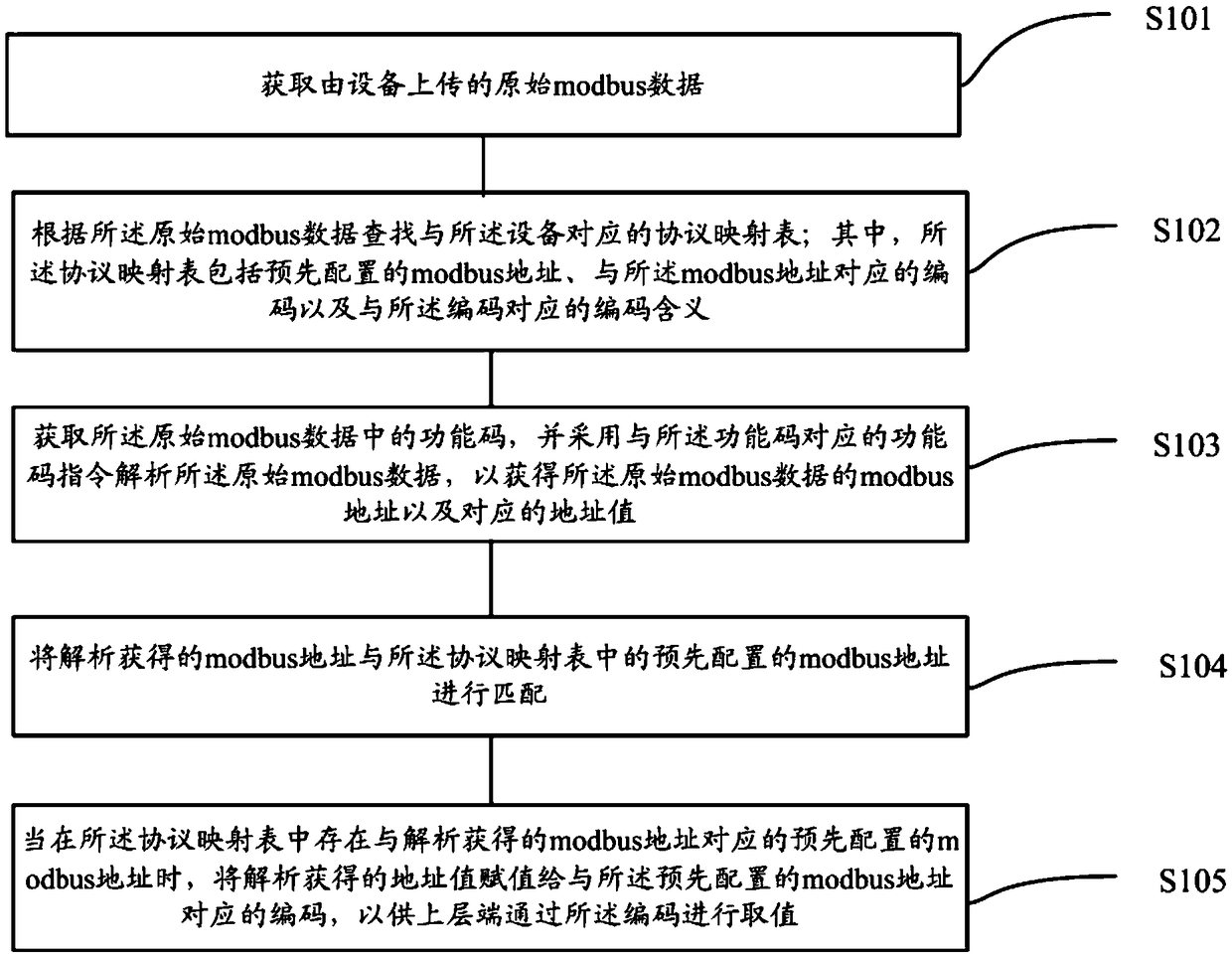 Dynamic analysis method and device based on modbus protocol, server and storage medium