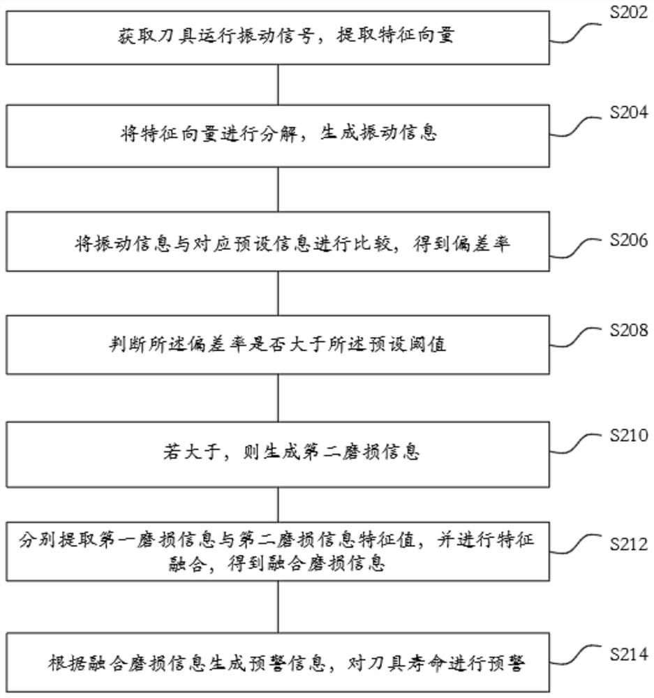 Method and system for predicting service life of cutting platform based on network model, and readable storage medium