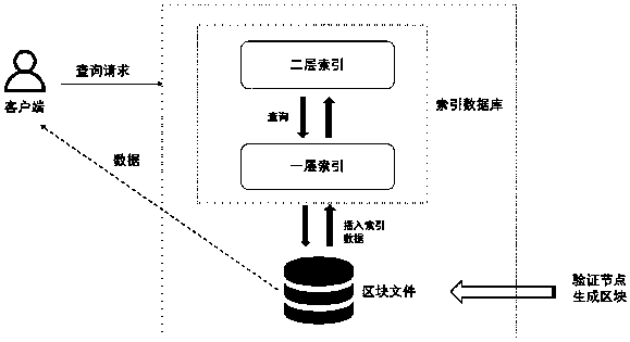 A method for blockchain data indexing