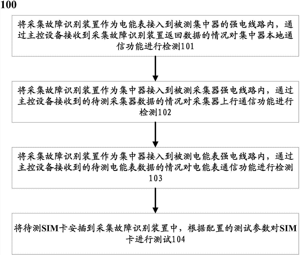 Method and device for detecting communication fault of field device of electricity use information collection system