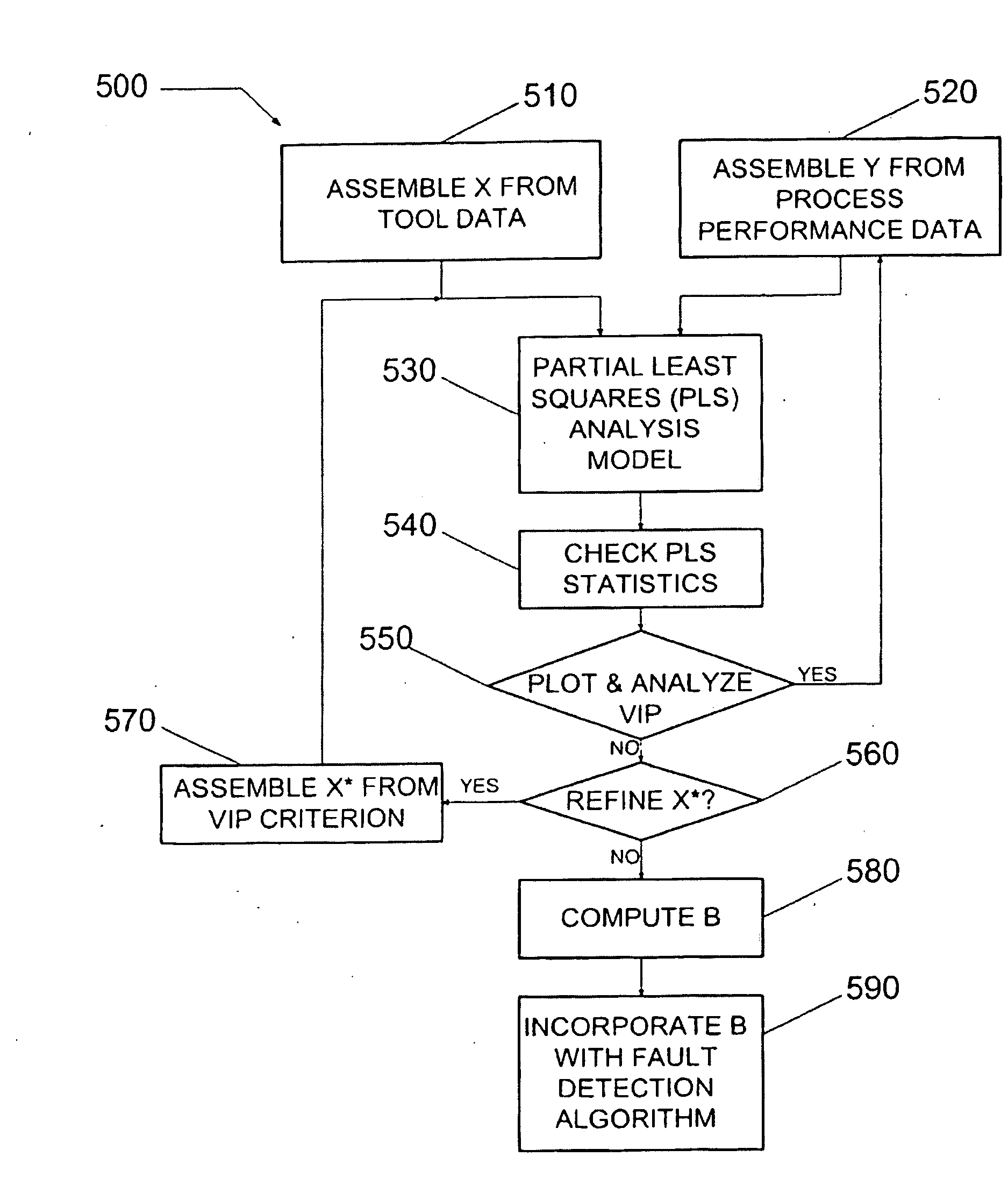 Method and system for predicting process performance using material processing tool and sensor data