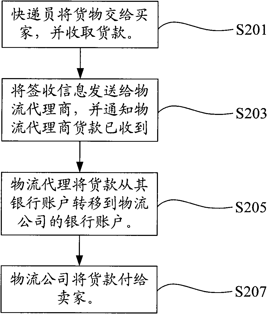 Loan capital real-time settlement method of physical distribution companies and system thereof