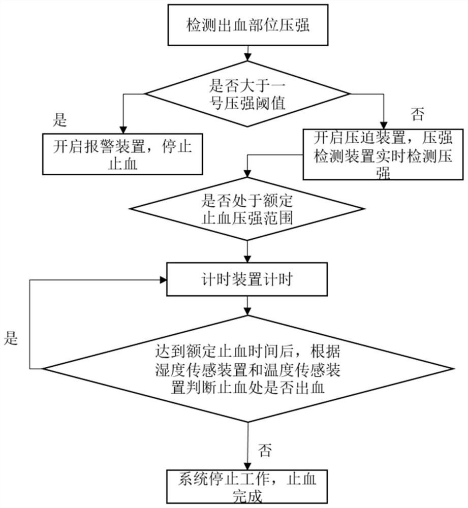 Feedback type automatic hemostasis system