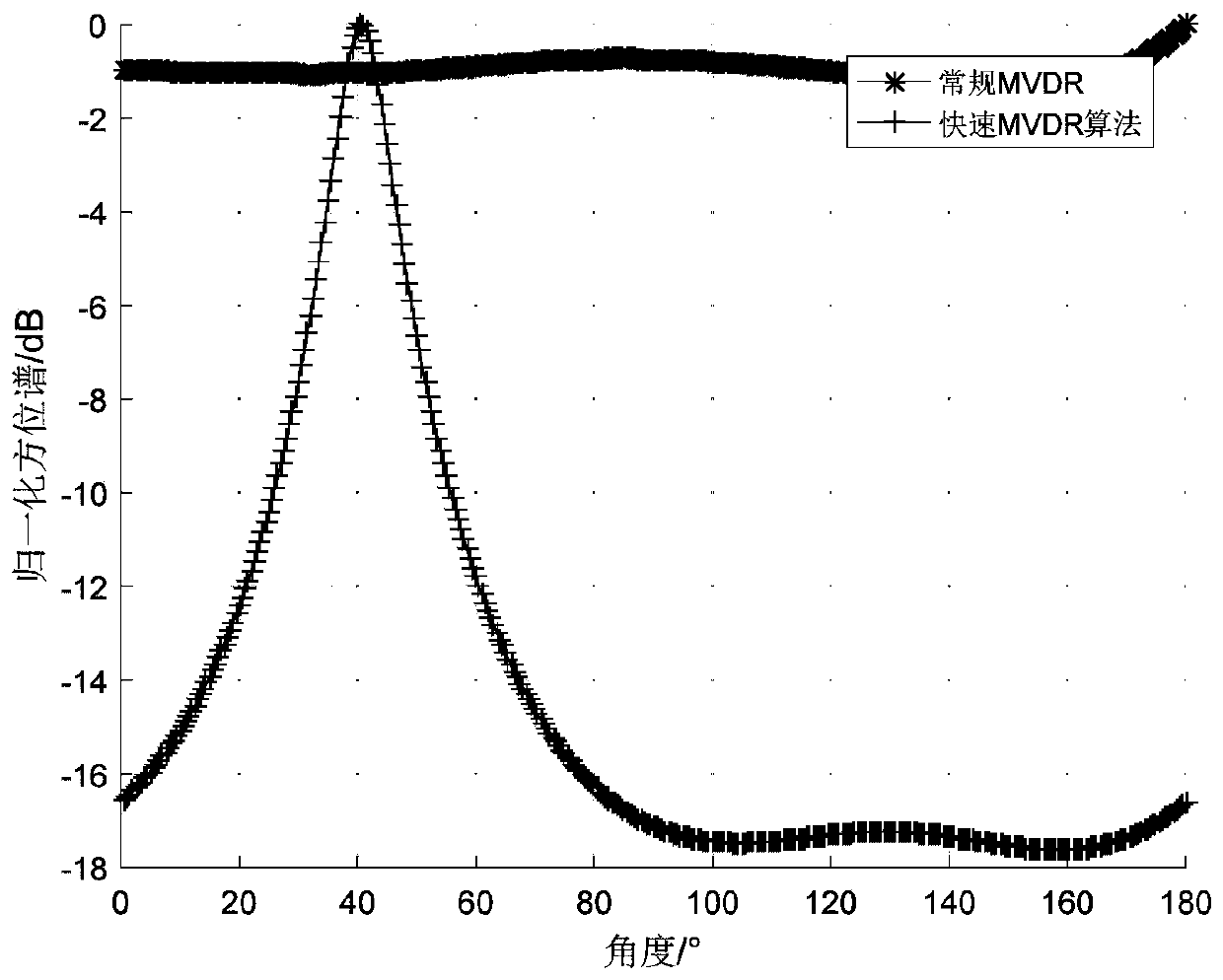 Center-symmetric acoustic vector circular array fast spatial spectral compression super-resolution orientation estimation method