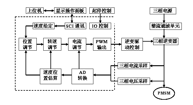Control system of alternating current servo permanent magnet synchronous motor