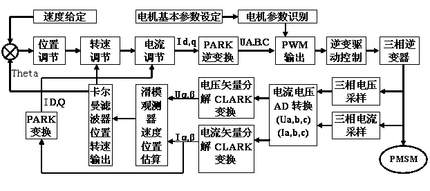 Control system of alternating current servo permanent magnet synchronous motor