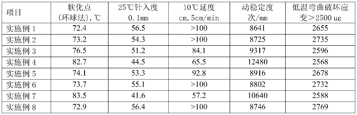 High performance composite modified asphalt, and preparation method thereof